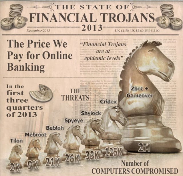 More than 1,400 Financial institutions targeted by Banking Trojan in 2013